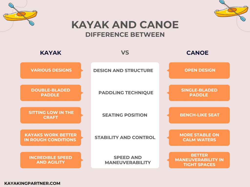 Difference Between Kayak And Canoe